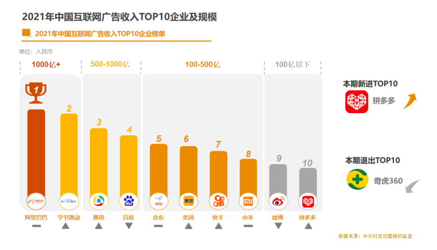 bob综合体育手机版下载2021互联网告白支出TOP10企业：阿里、字节跳动、腾(图1)